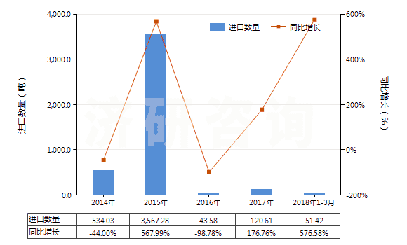 2014-2018年3月中國(guó)二氯甲烷(HS29031200)進(jìn)口量及增速統(tǒng)計(jì)